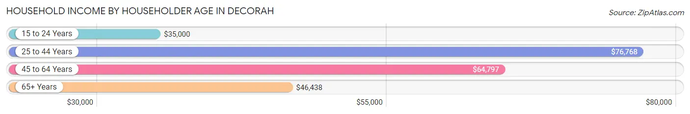 Household Income by Householder Age in Decorah