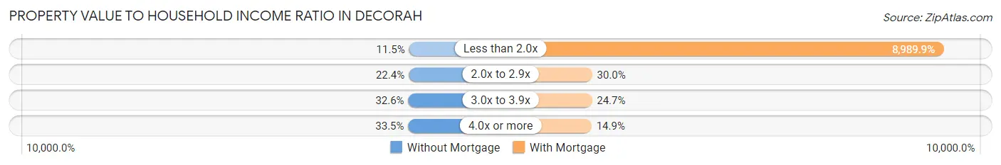 Property Value to Household Income Ratio in Decorah