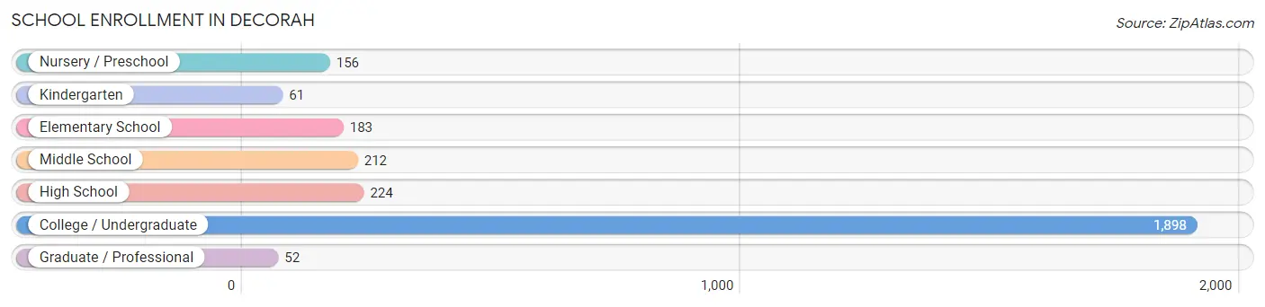 School Enrollment in Decorah