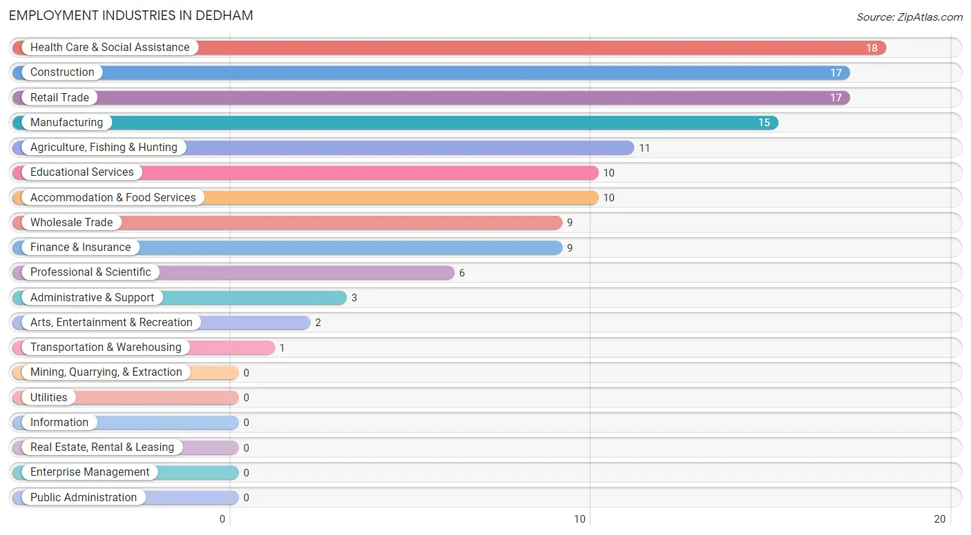 Employment Industries in Dedham