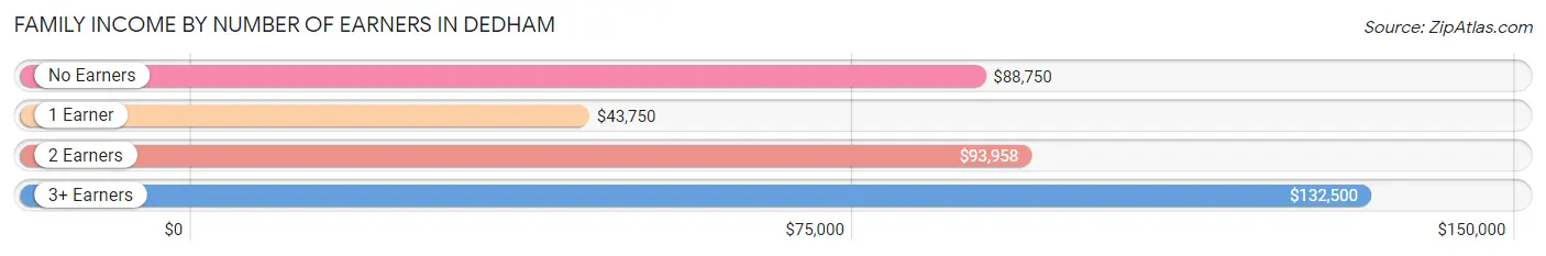 Family Income by Number of Earners in Dedham