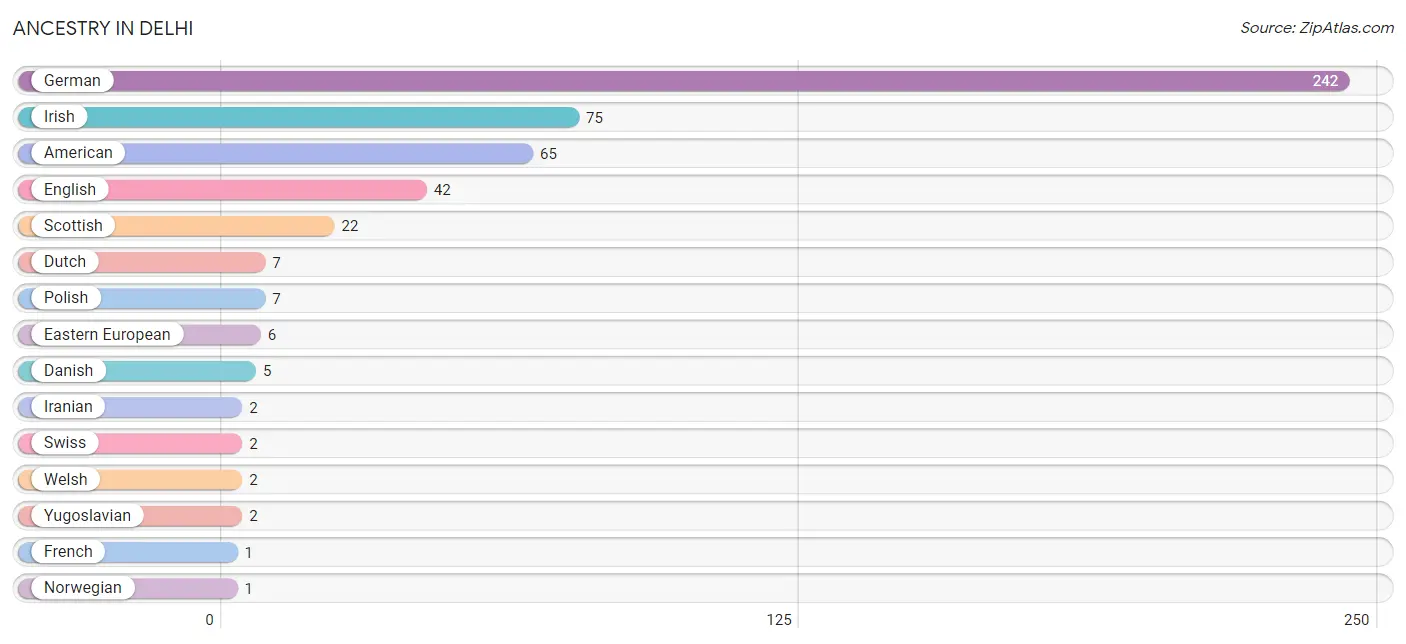 Ancestry in Delhi