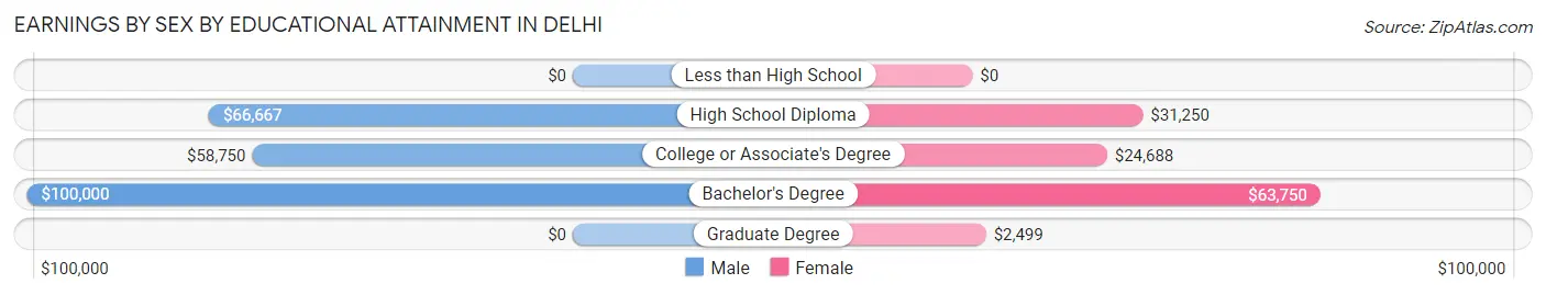 Earnings by Sex by Educational Attainment in Delhi