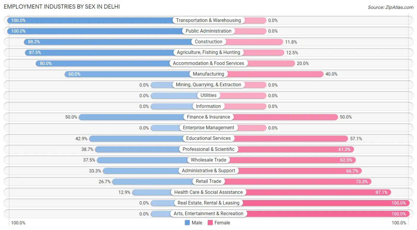 Employment Industries by Sex in Delhi