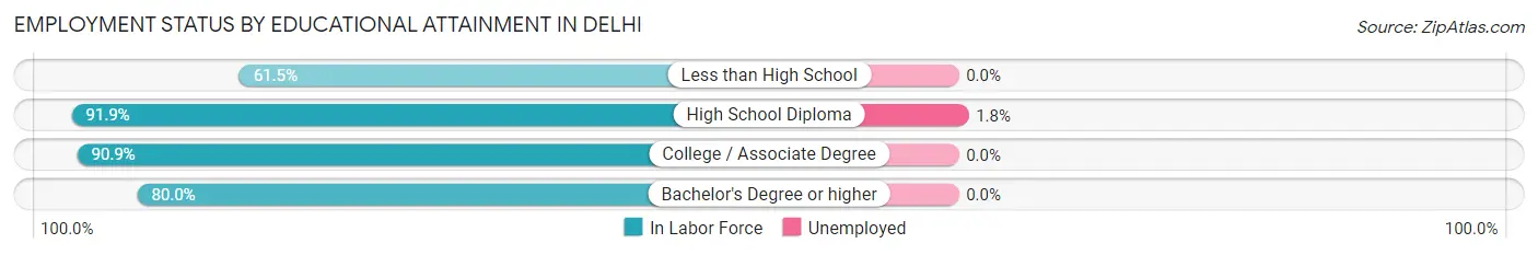 Employment Status by Educational Attainment in Delhi