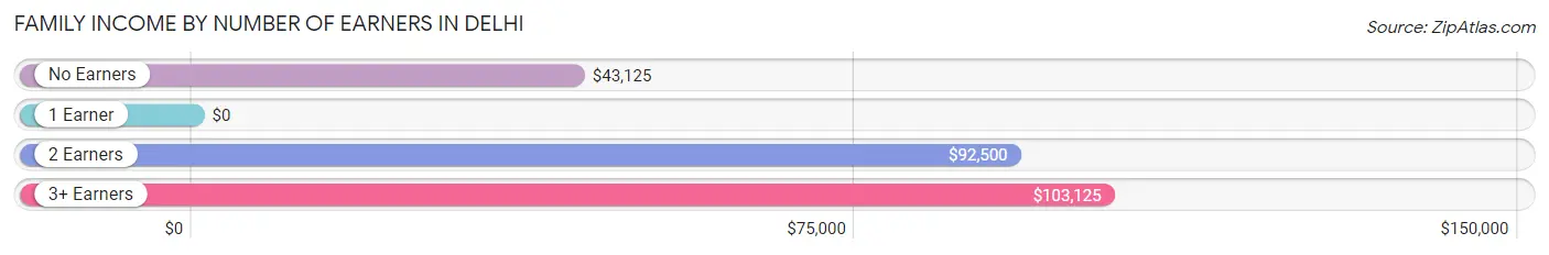 Family Income by Number of Earners in Delhi