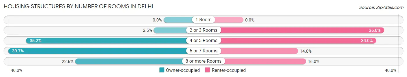 Housing Structures by Number of Rooms in Delhi