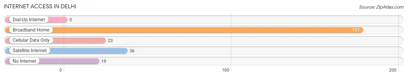 Internet Access in Delhi