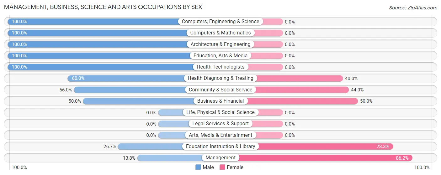 Management, Business, Science and Arts Occupations by Sex in Delhi
