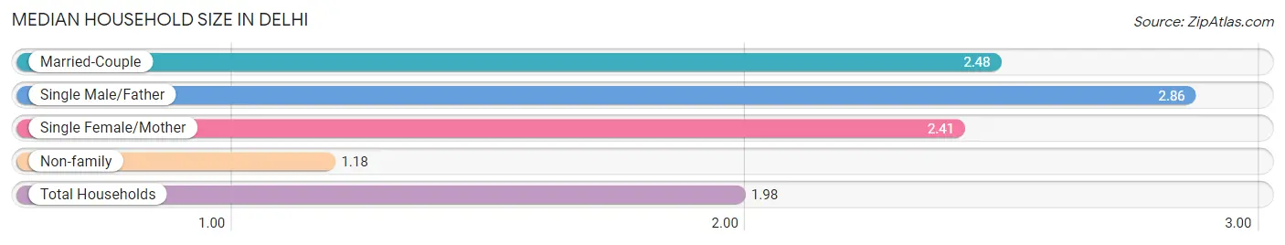 Median Household Size in Delhi