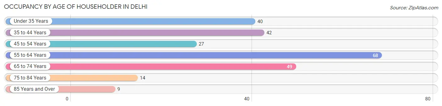 Occupancy by Age of Householder in Delhi