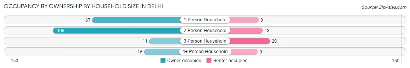 Occupancy by Ownership by Household Size in Delhi