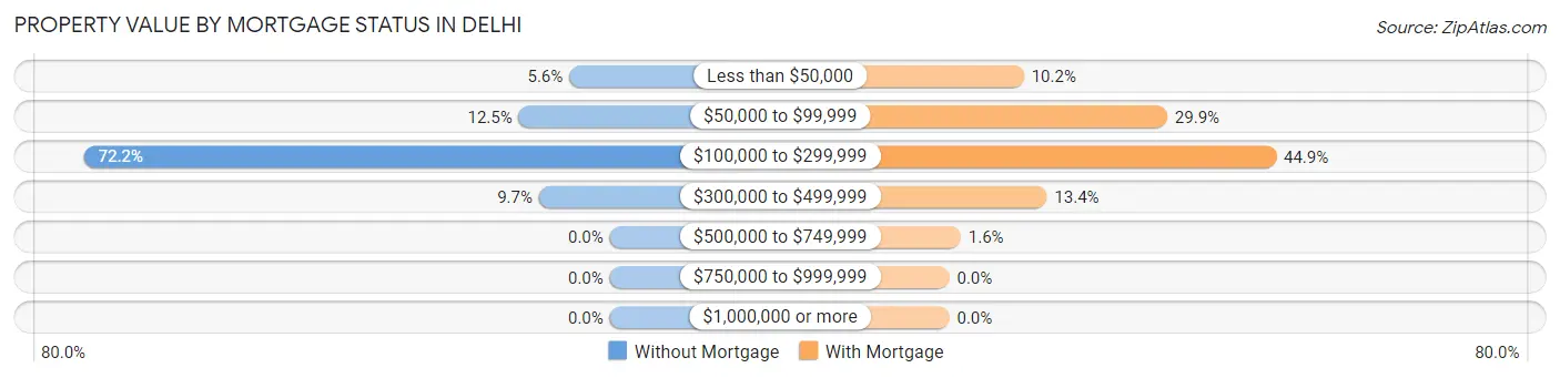 Property Value by Mortgage Status in Delhi