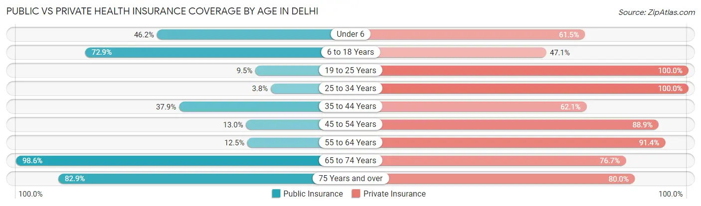 Public vs Private Health Insurance Coverage by Age in Delhi