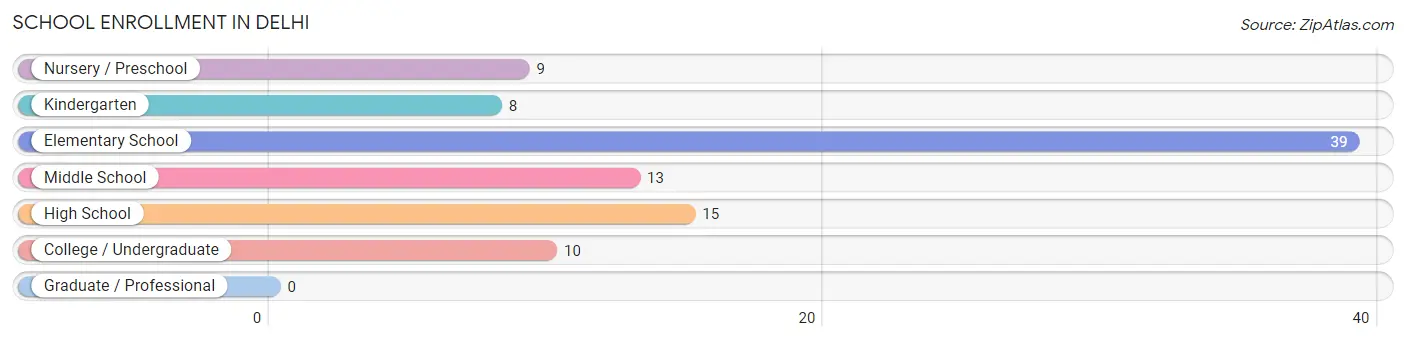 School Enrollment in Delhi