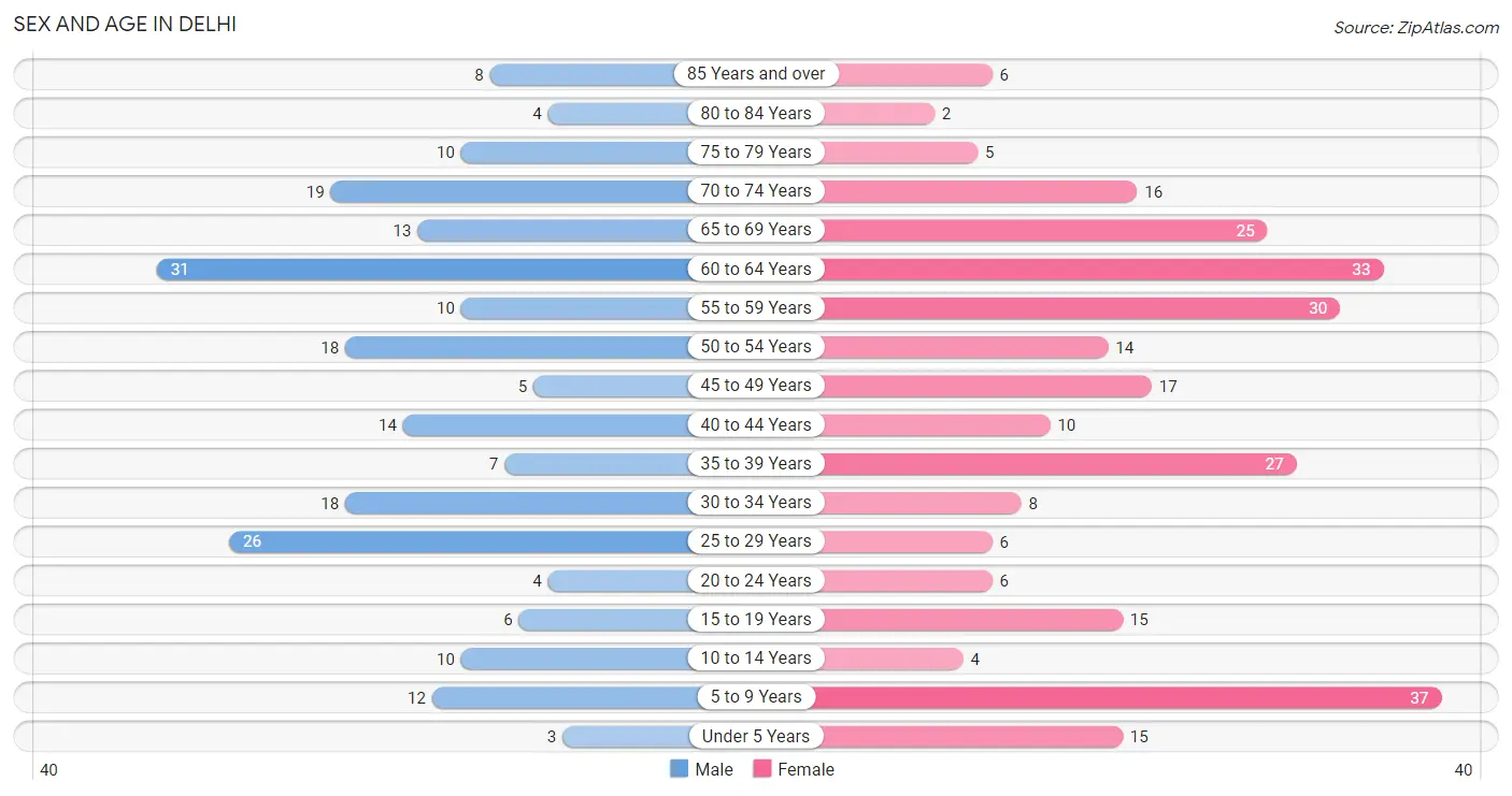 Sex and Age in Delhi