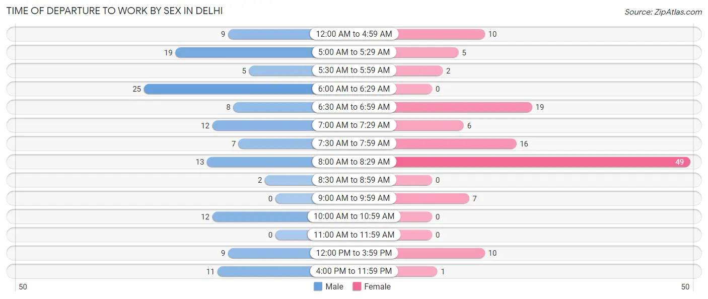 Time of Departure to Work by Sex in Delhi