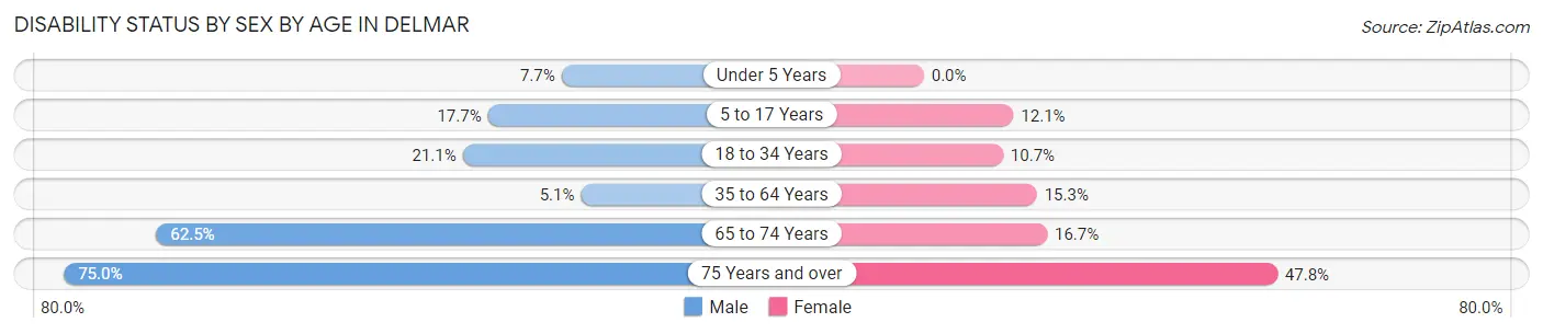 Disability Status by Sex by Age in Delmar