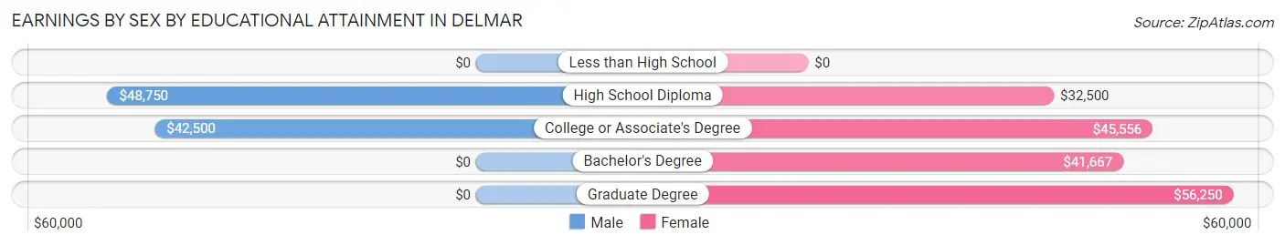 Earnings by Sex by Educational Attainment in Delmar