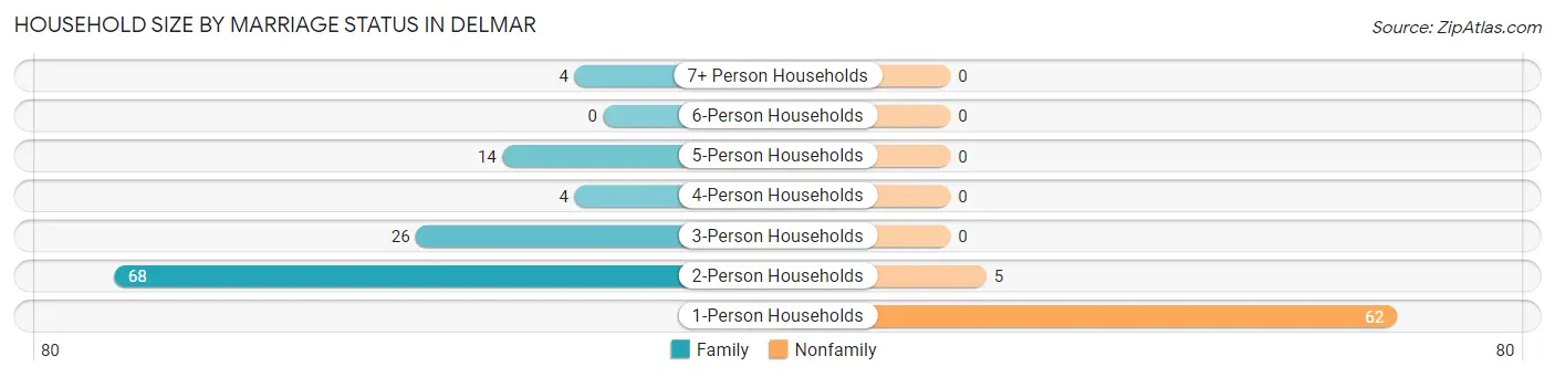 Household Size by Marriage Status in Delmar