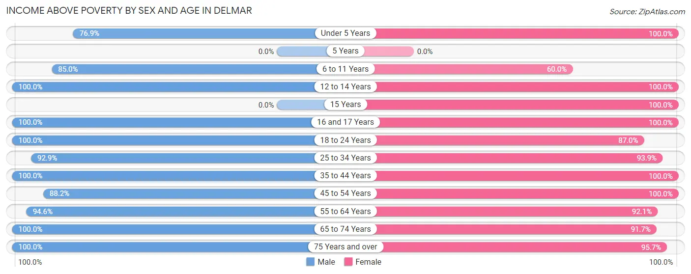 Income Above Poverty by Sex and Age in Delmar