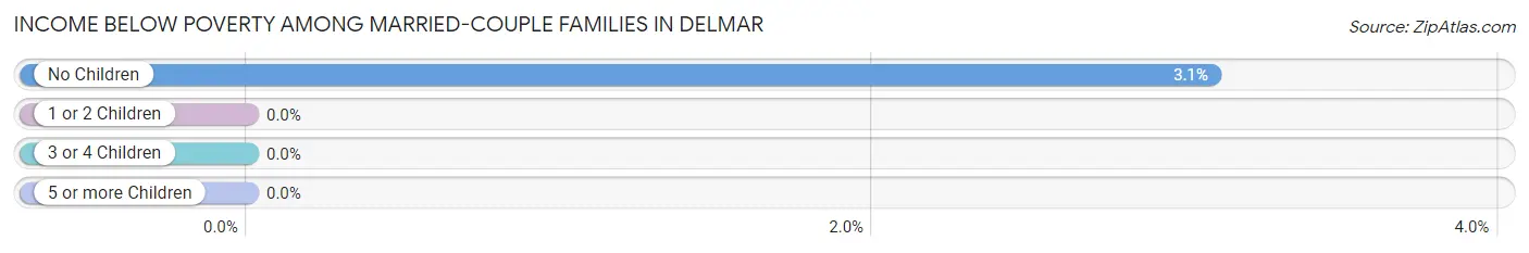 Income Below Poverty Among Married-Couple Families in Delmar