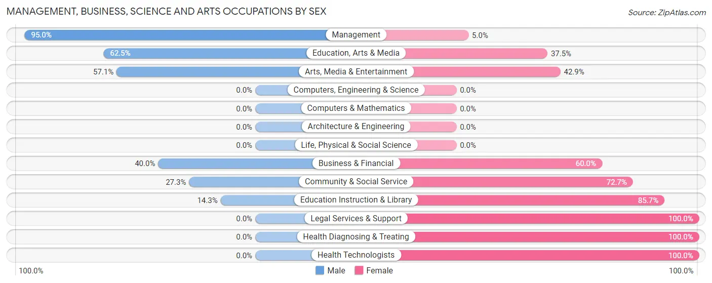 Management, Business, Science and Arts Occupations by Sex in Delmar