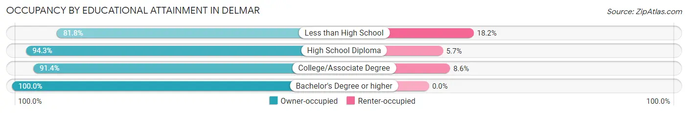Occupancy by Educational Attainment in Delmar