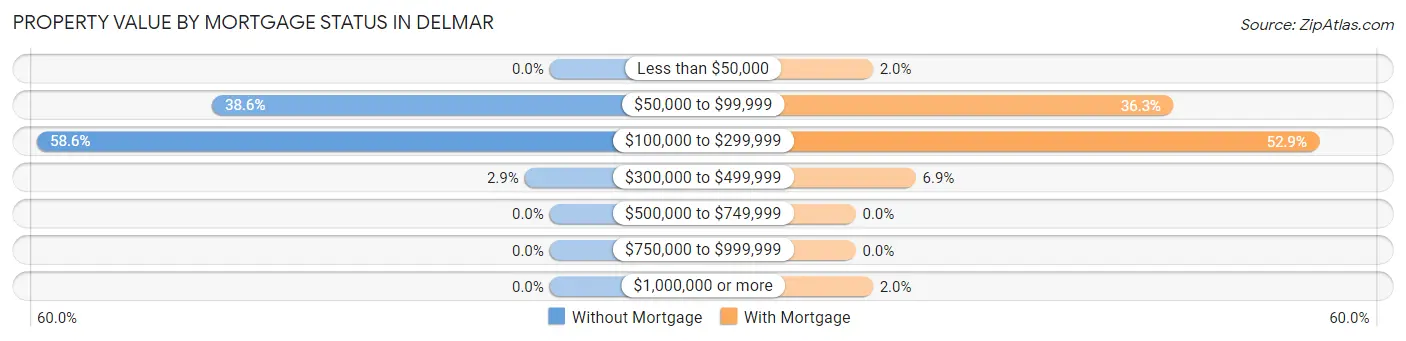 Property Value by Mortgage Status in Delmar