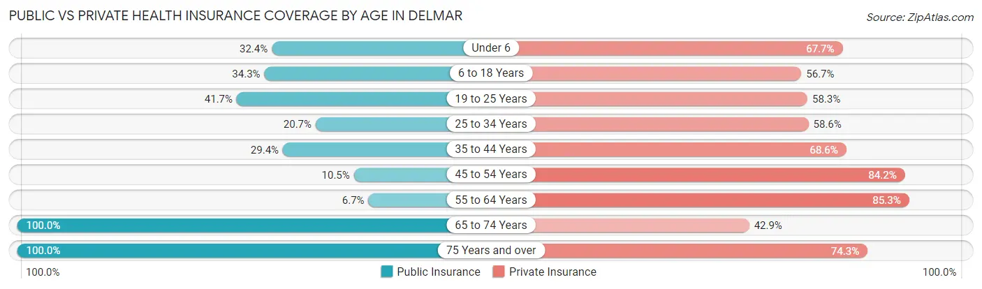 Public vs Private Health Insurance Coverage by Age in Delmar