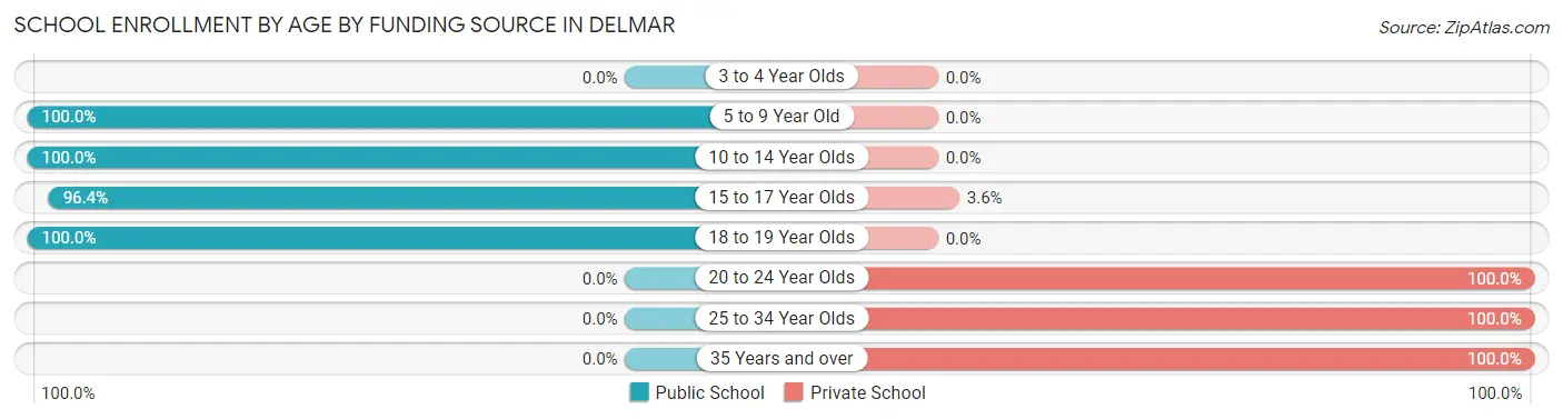 School Enrollment by Age by Funding Source in Delmar
