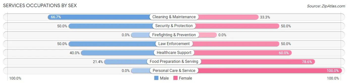 Services Occupations by Sex in Delmar