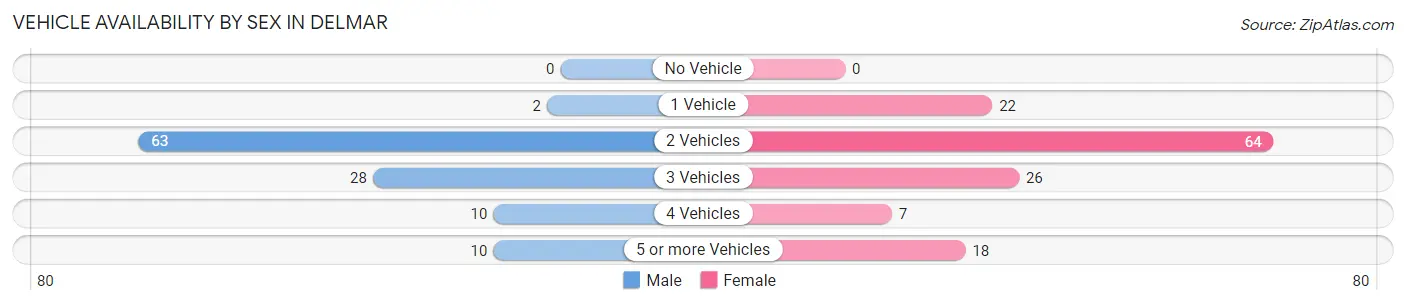 Vehicle Availability by Sex in Delmar