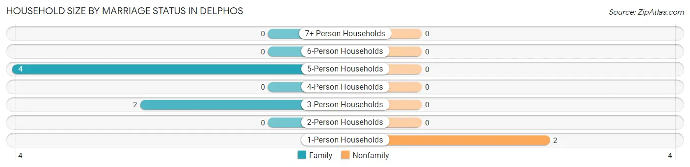 Household Size by Marriage Status in Delphos