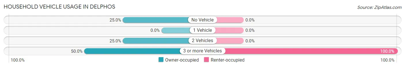 Household Vehicle Usage in Delphos