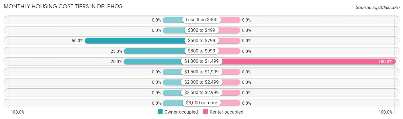 Monthly Housing Cost Tiers in Delphos