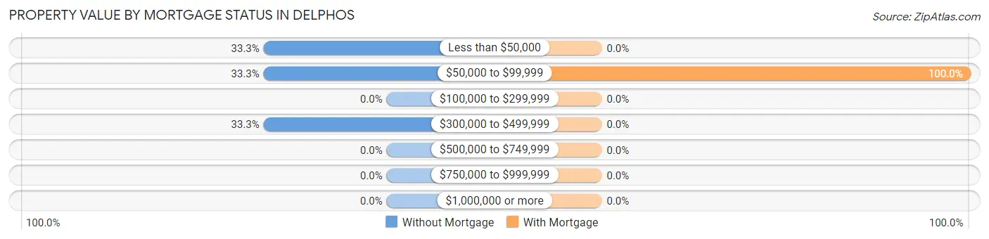 Property Value by Mortgage Status in Delphos