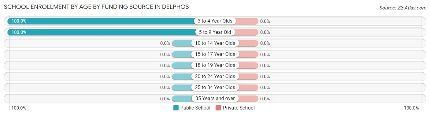 School Enrollment by Age by Funding Source in Delphos