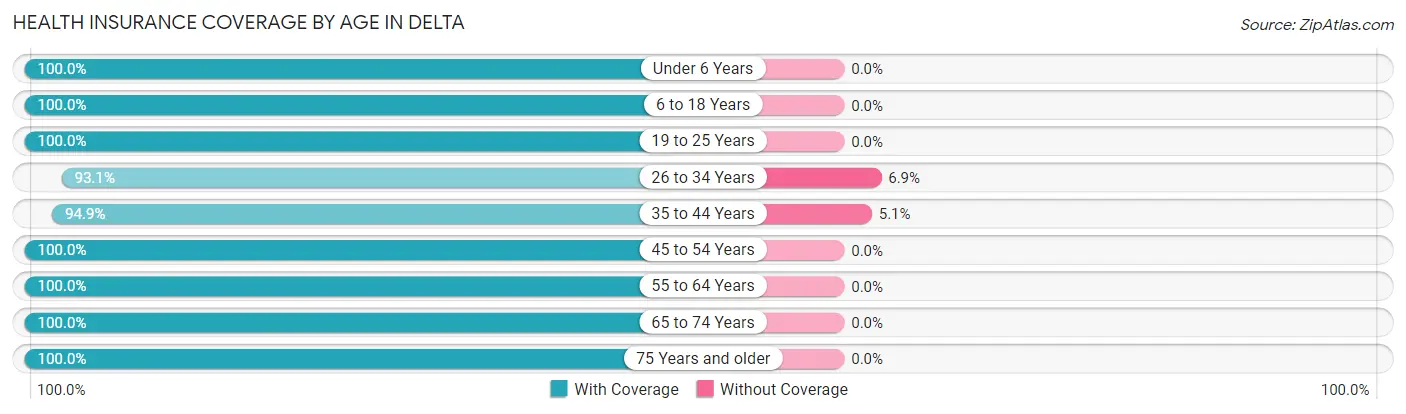 Health Insurance Coverage by Age in Delta