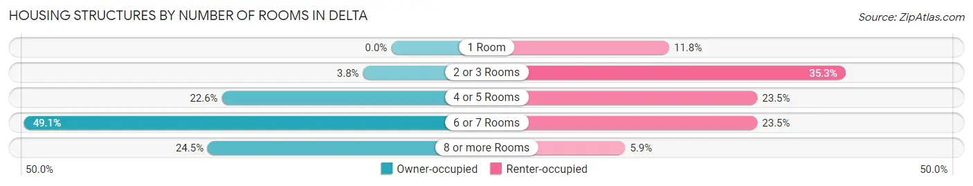 Housing Structures by Number of Rooms in Delta