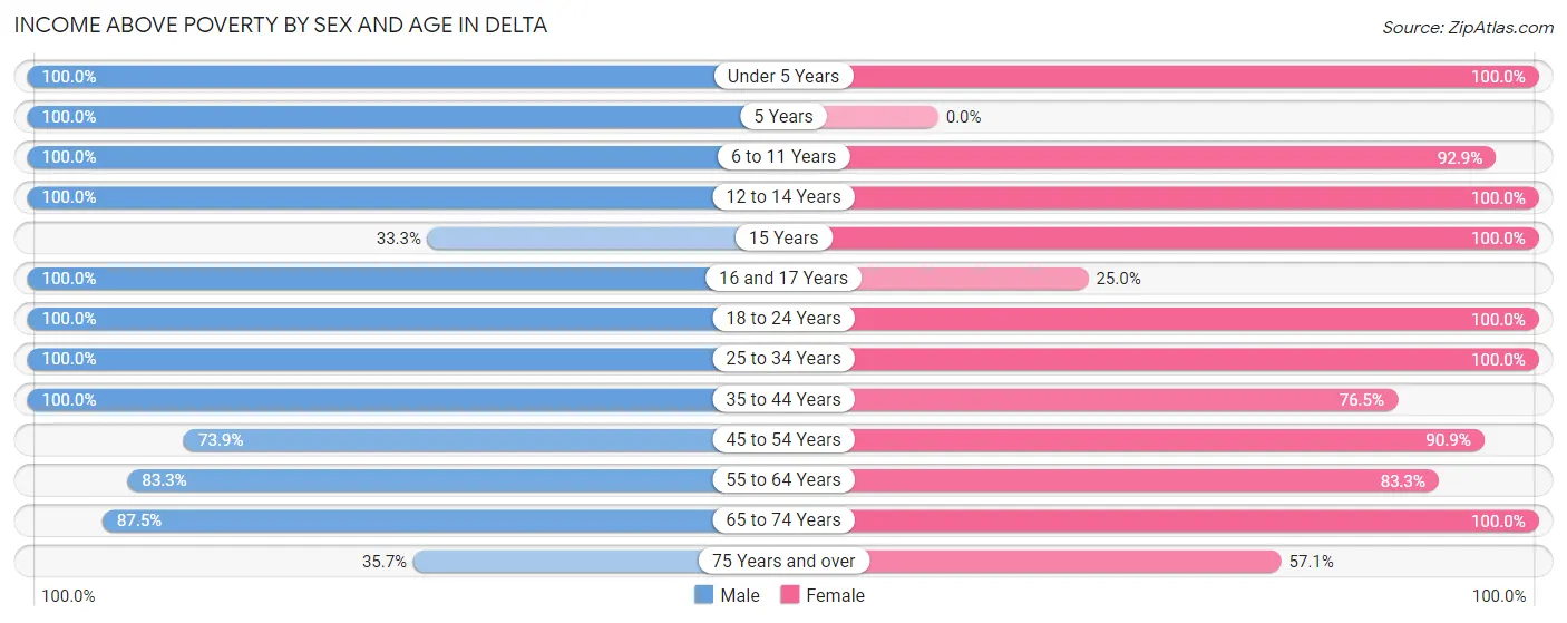 Income Above Poverty by Sex and Age in Delta