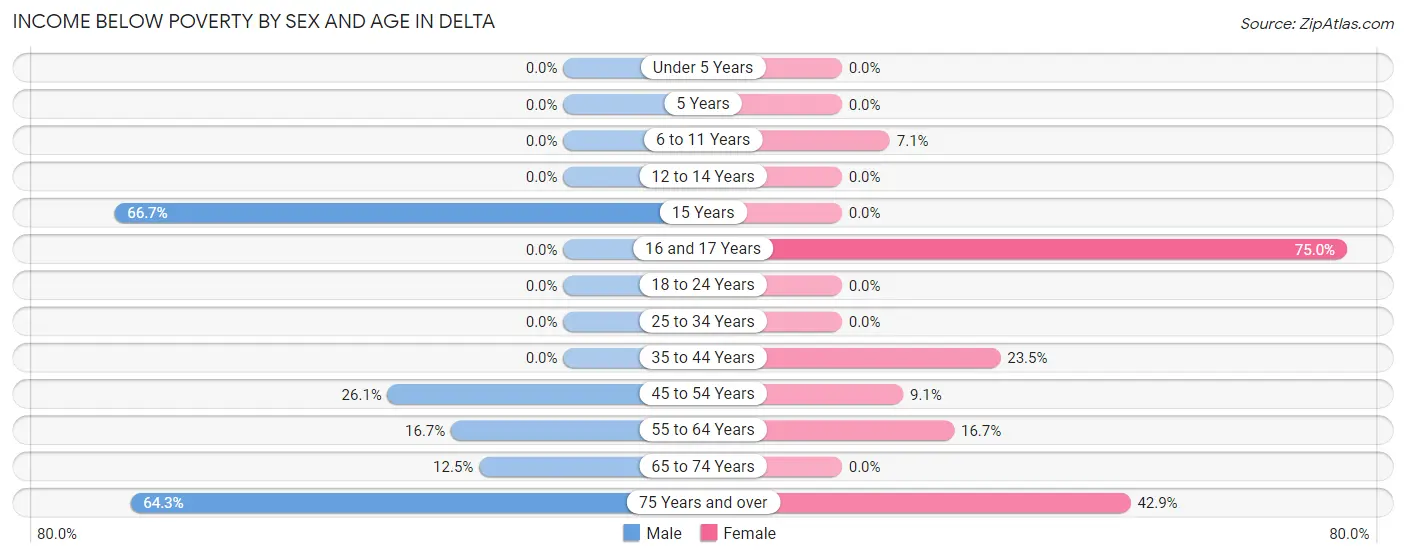 Income Below Poverty by Sex and Age in Delta