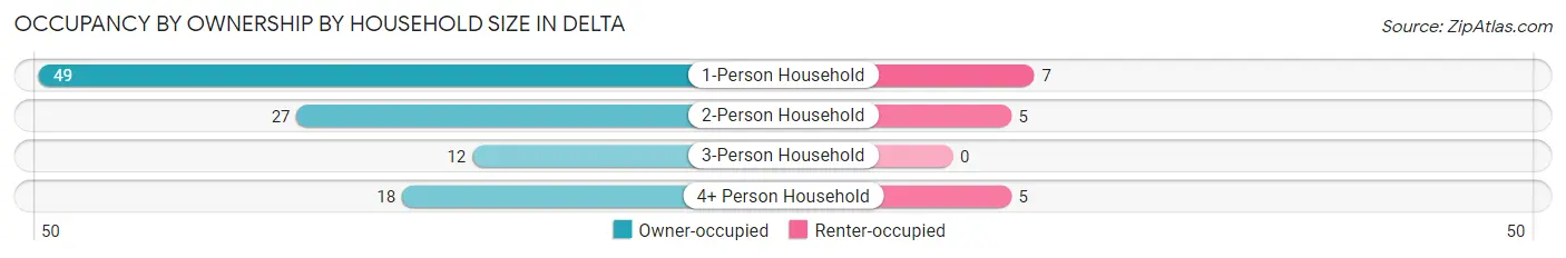 Occupancy by Ownership by Household Size in Delta
