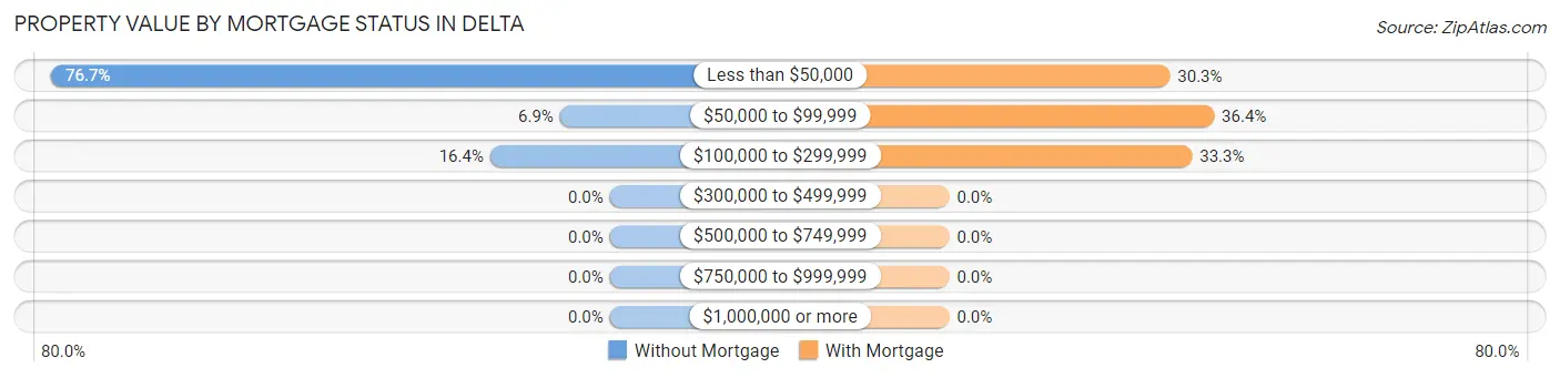 Property Value by Mortgage Status in Delta