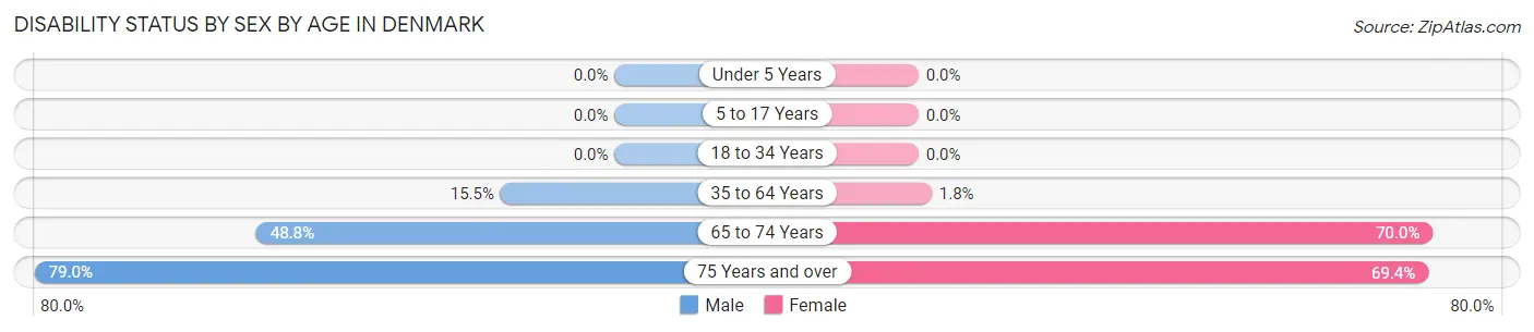 Disability Status by Sex by Age in Denmark
