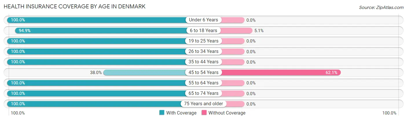 Health Insurance Coverage by Age in Denmark
