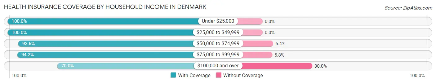 Health Insurance Coverage by Household Income in Denmark