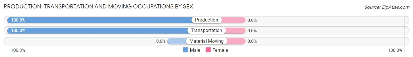 Production, Transportation and Moving Occupations by Sex in Denmark