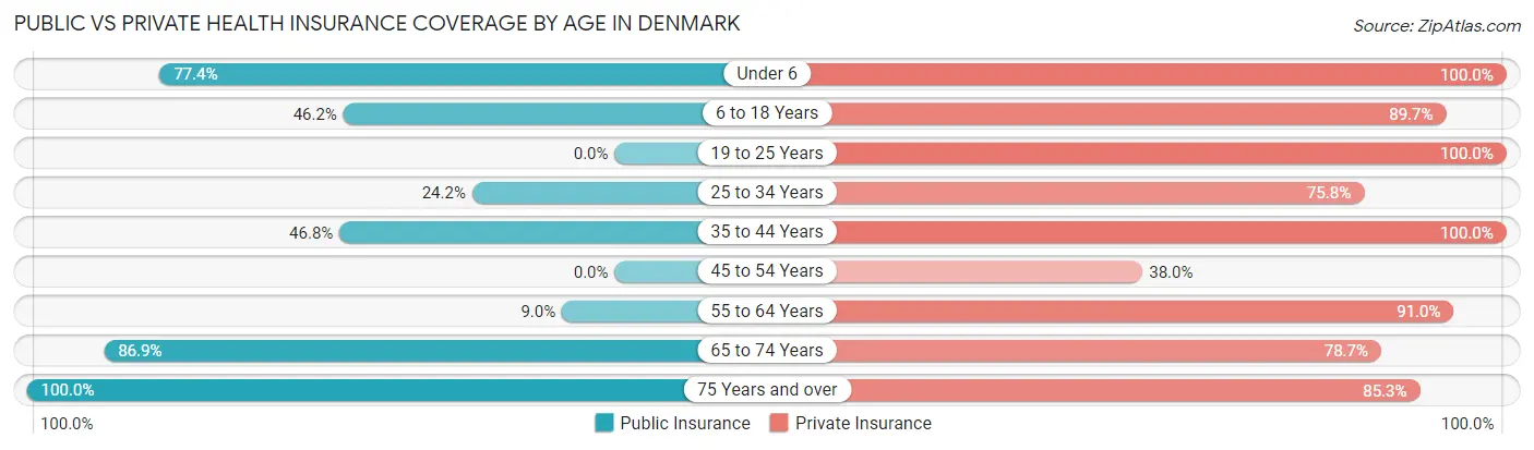 Public vs Private Health Insurance Coverage by Age in Denmark