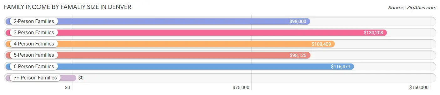 Family Income by Famaliy Size in Denver